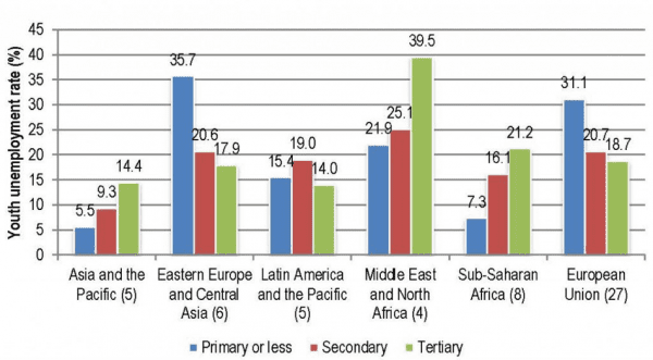 Source: International Labor Organization http://www.ilo.org/wcmsp5/groups/public/---dgreports/---dcomm/---publ/documents/publication/wcms_412015.pdf