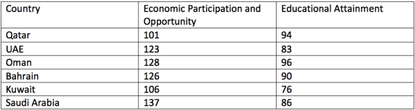 Global Ranking. Source: Global Gender Gap 2014 Report, World Economic Forum http://reports.weforum.org/global-gender-gap-report-2014/wp-content/blogs.dir/60/mp/files/pages/files/gggr-2014-table-3.pdf