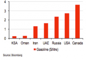 Chart 2: Gasoline Prices per Liter (in U.S. dollars); Source: HSBC Research, Bloomberg 