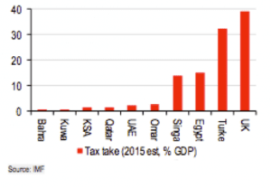 Chart 3: Tax Take, Government Tax Revenue as Percentage of GDP; Source: HSBC Research, IMF 