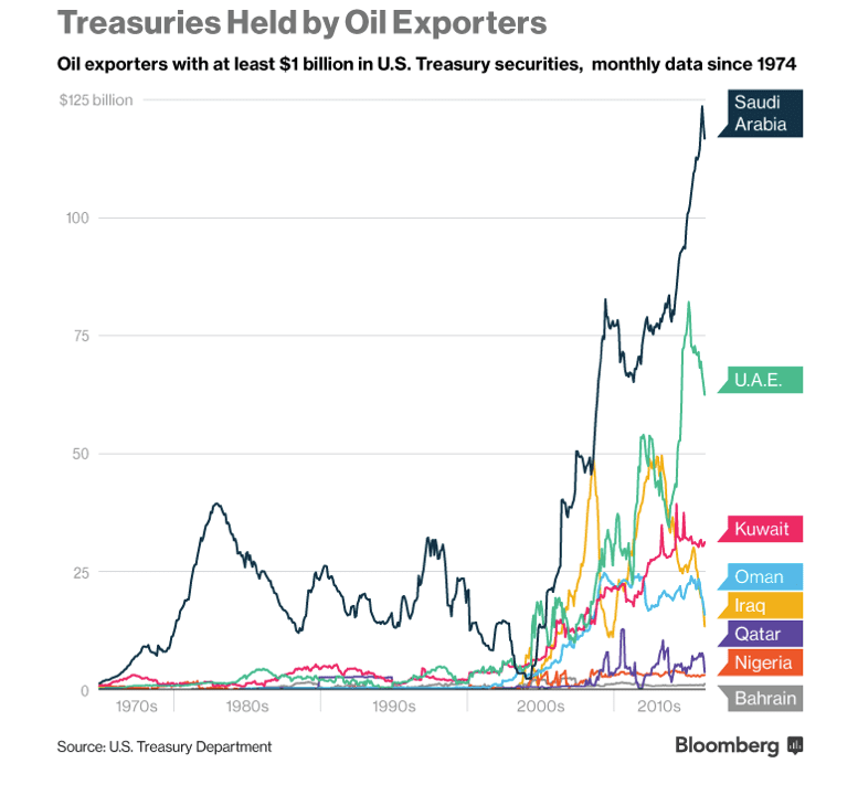 TreasuriesHeldByOilExporters