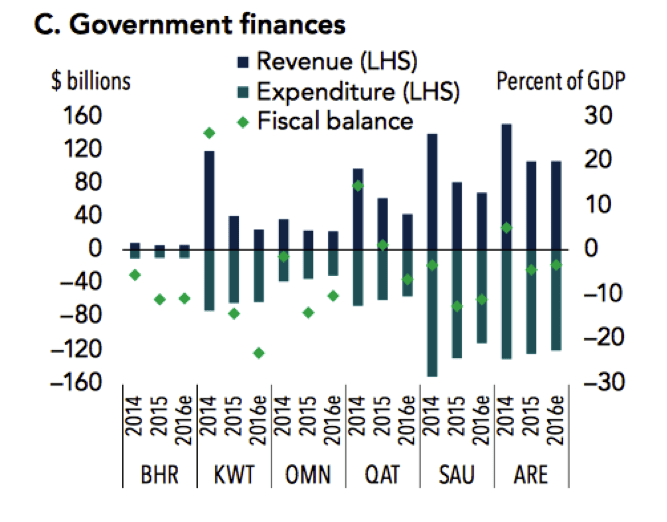 World Bank, IMF, Haver Analytics, Bloomberg. 
