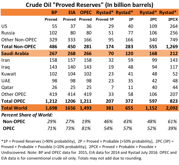 Saudi reserves 2