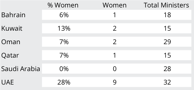 Women in Ministerial Positions