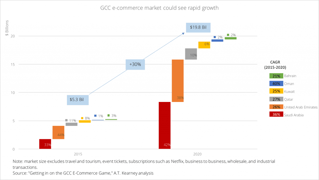 gcc-e-commerce-market-size