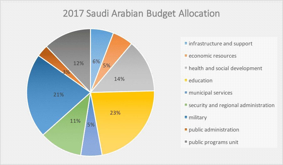 2017-saudi-arabian-budget-allocation