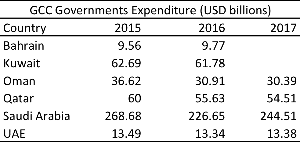 gcc-expenditure