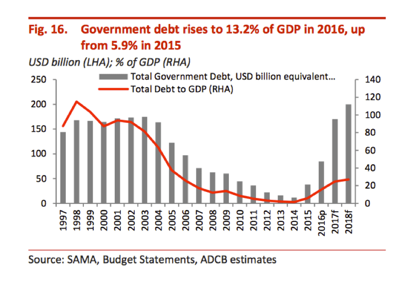 govt-debt-rises