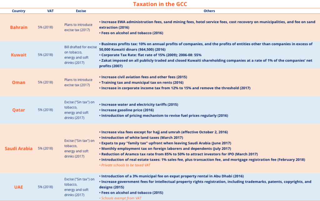 Taxation in the GCC