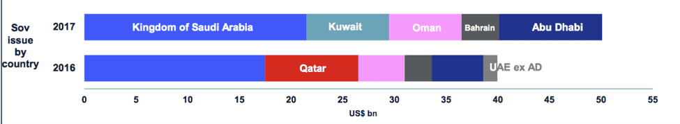 SOV Issue by Country