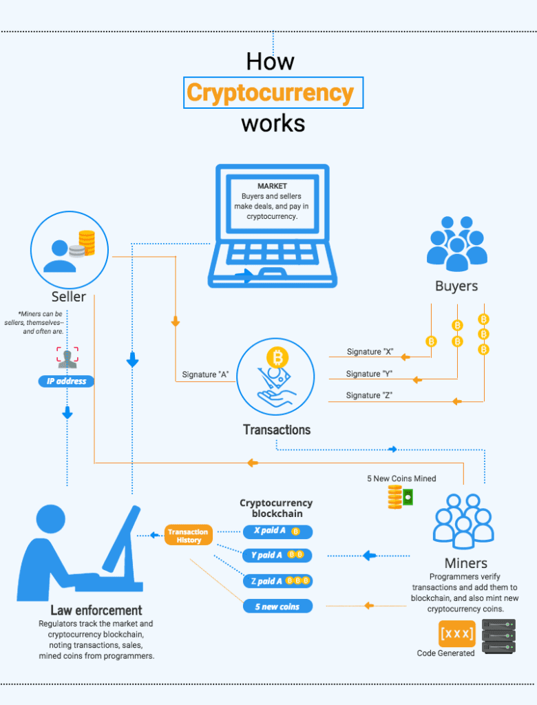 Cryto Currency