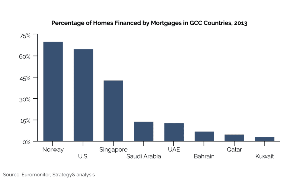 Percentage of Homes Financed by Mortgages in GCC Countries, 2013
