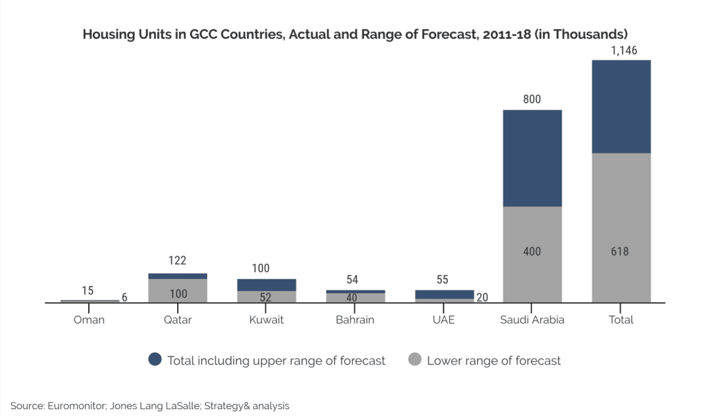 housing units in gcc countries