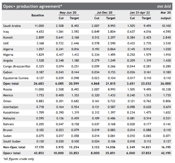 OPEC production agreement