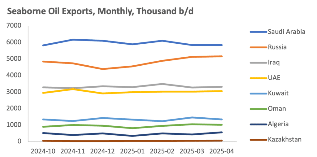 Source: Kpler. Russia figure includes CPC blend, about 90% of which is estimate to be Kazakh origin.