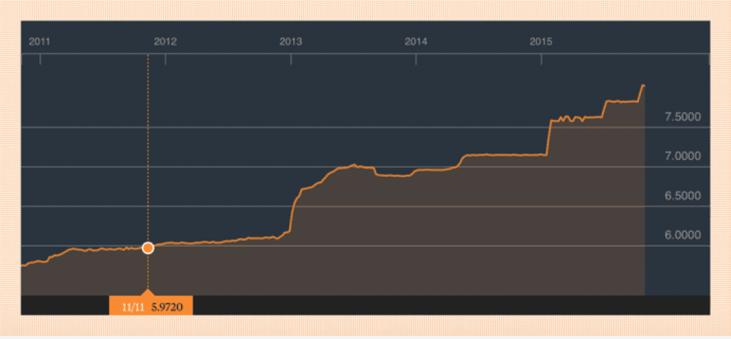 US Dollar to Egyptian Pound Exchange Rate, 2011 to 2015