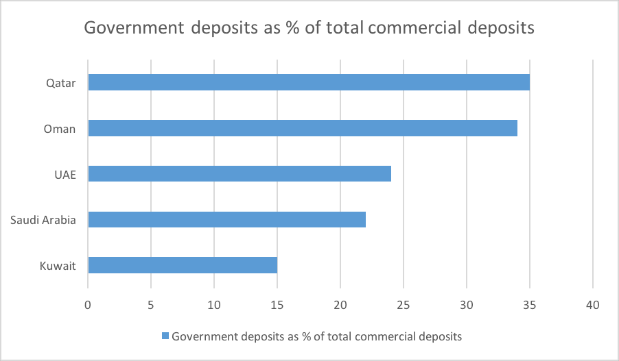 Chart 3: Government Deposits as a Percent of Total Commercial Deposits, GCC. Source: Central Banks, HSBC Research. Data for November 2015 for KSA, UAE and Qatar; October 2015 for Kuwait and Oman.
