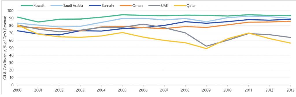 Reliance on Oil