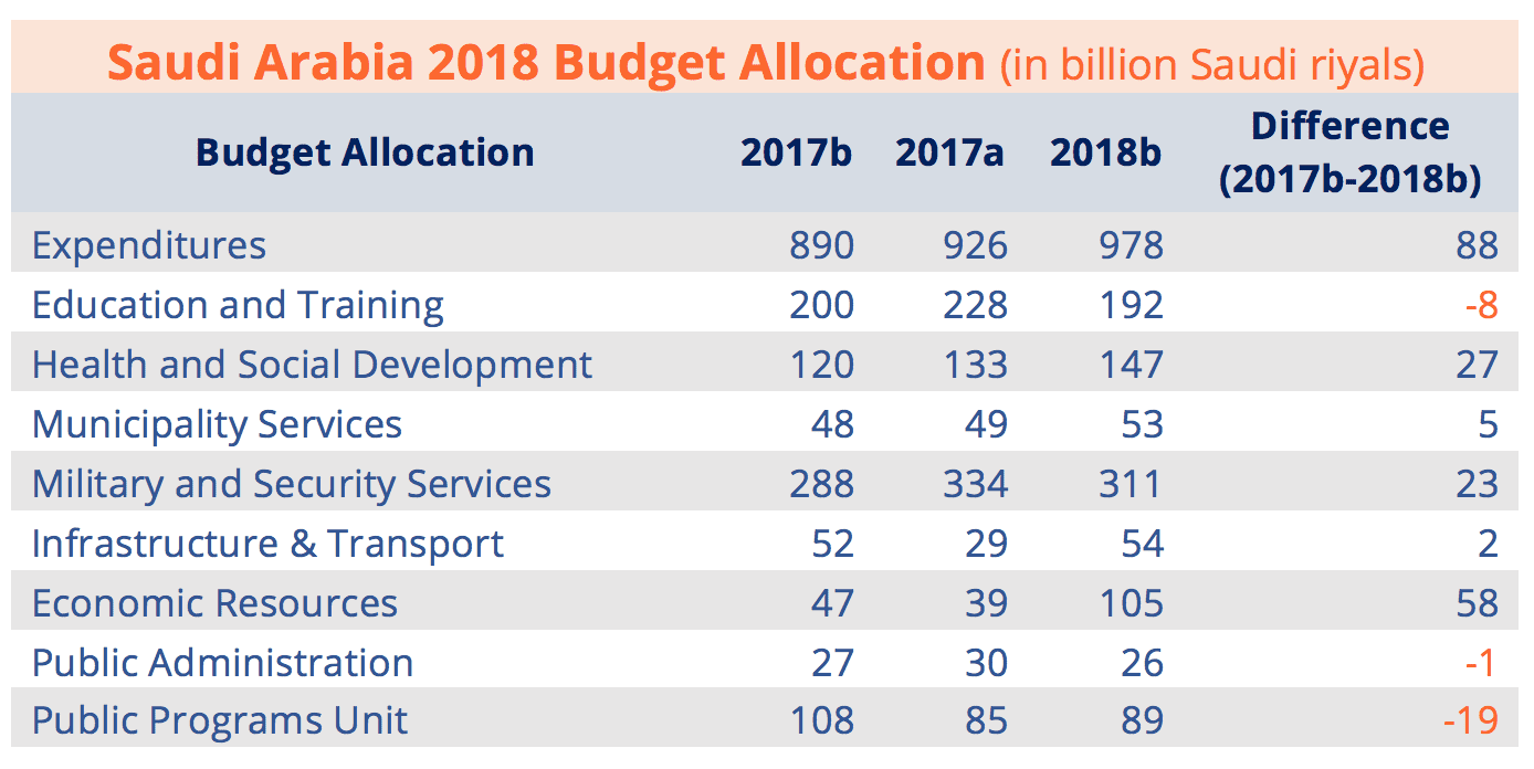 Saudi Arabia 2018 Budget