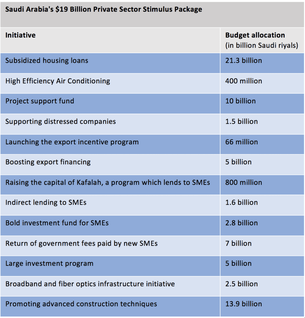 Saudi Arabia Private Sector Stimulus Package
