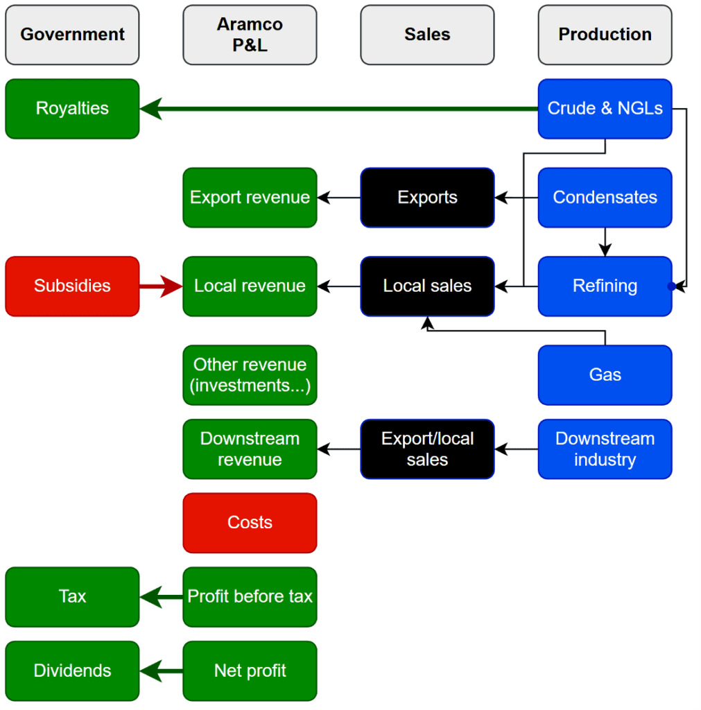 Sources: Aramco financial statements