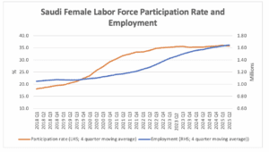 Saudi Female Labor Force Participation Rate and Employment