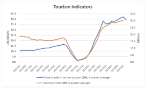 Tourism Indicators