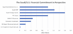 The Saudi/U.S. Financial Commitment in Perspective