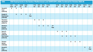 Source: Data compiled by the author, USNI News Fleet, and Marine Tracker