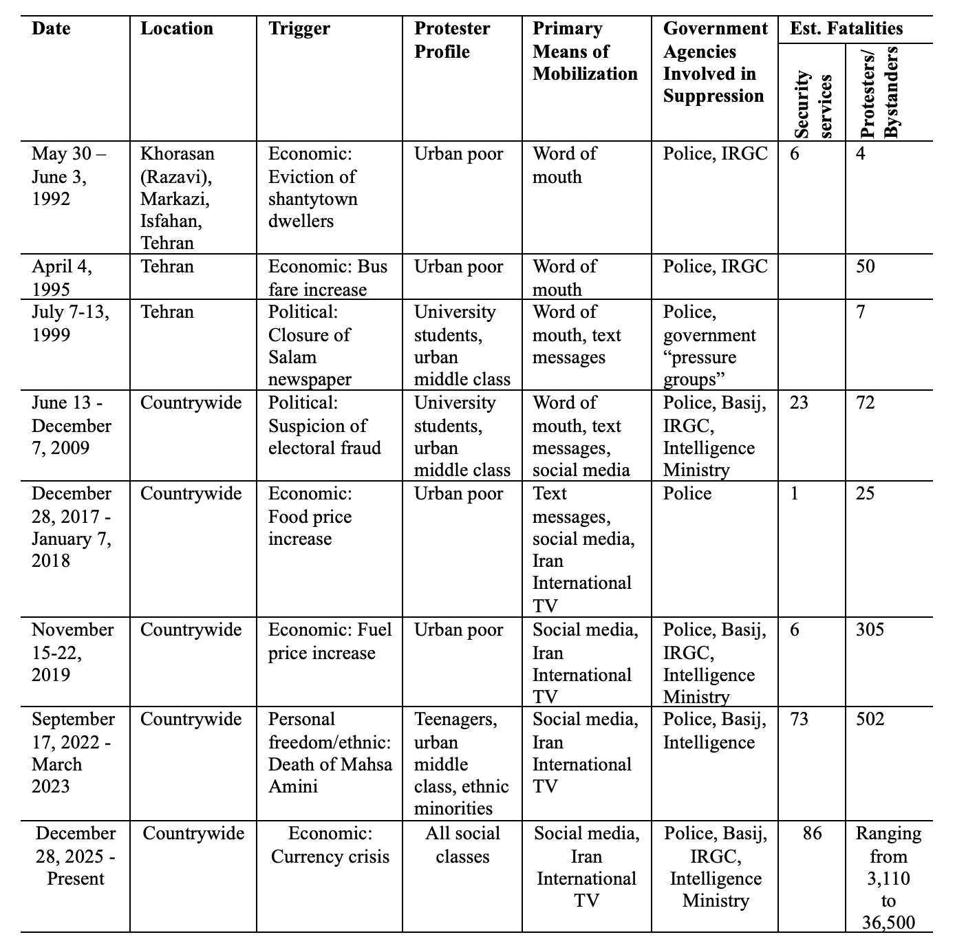 Major Anti-Regime Protests in Iran, June 1981 - February 2026 