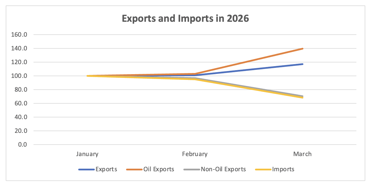 Sources: General Authority for Statistics; author calculations.Note: Numbers in riyals are converted into an index where January 2026 = 100.