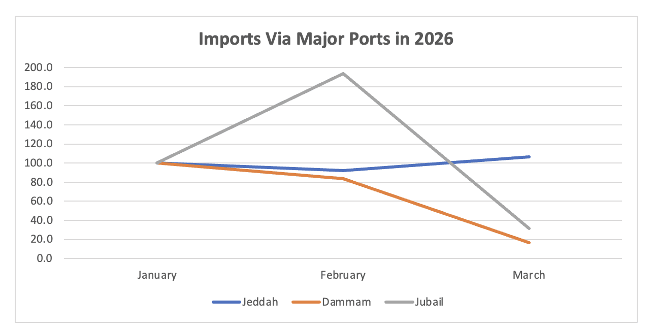Sources: General Authority for Statistics; author calculationsNote: Numbers in riyals are converted into an index where January 2026 = 100