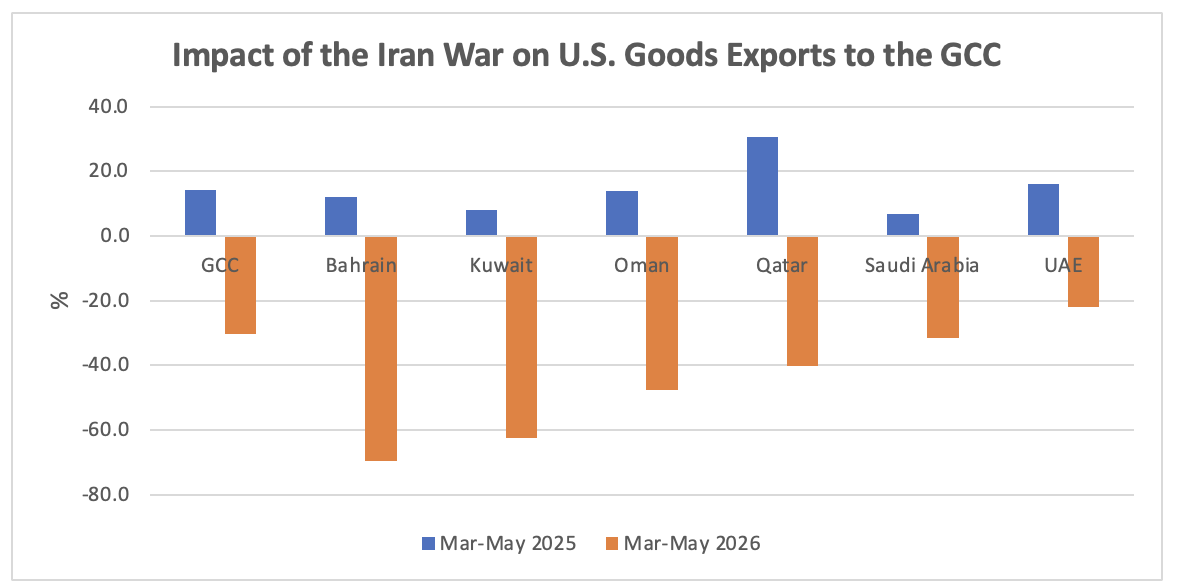 Source: U.S. Census Bureau; author calculationsNote: Chart shows the growth rate of U.S. exports during March-May 2026 relative to March-May 2025 and March-May 2025 relative to March-May 2024. GCC is the sum of all six countries.