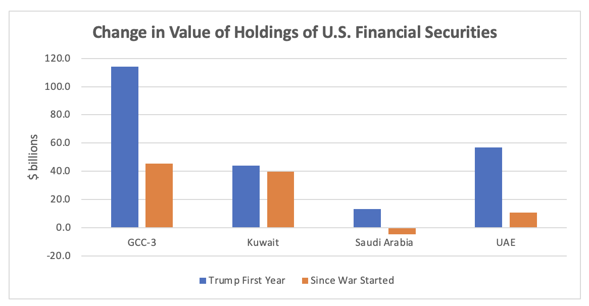 Source: U.S. Department of the Treasury; author calculationsNote: GCC-3 is the sum of Kuwait, Saudi Arabia, and the UAE.
