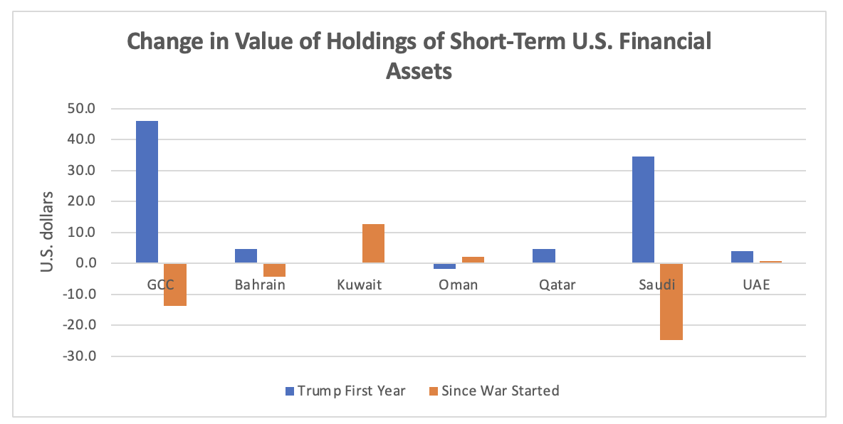 Change in Value of Holdings of Short-Term U.S. Financial Assets Source: U.S. Department of the Treasury; author calculations