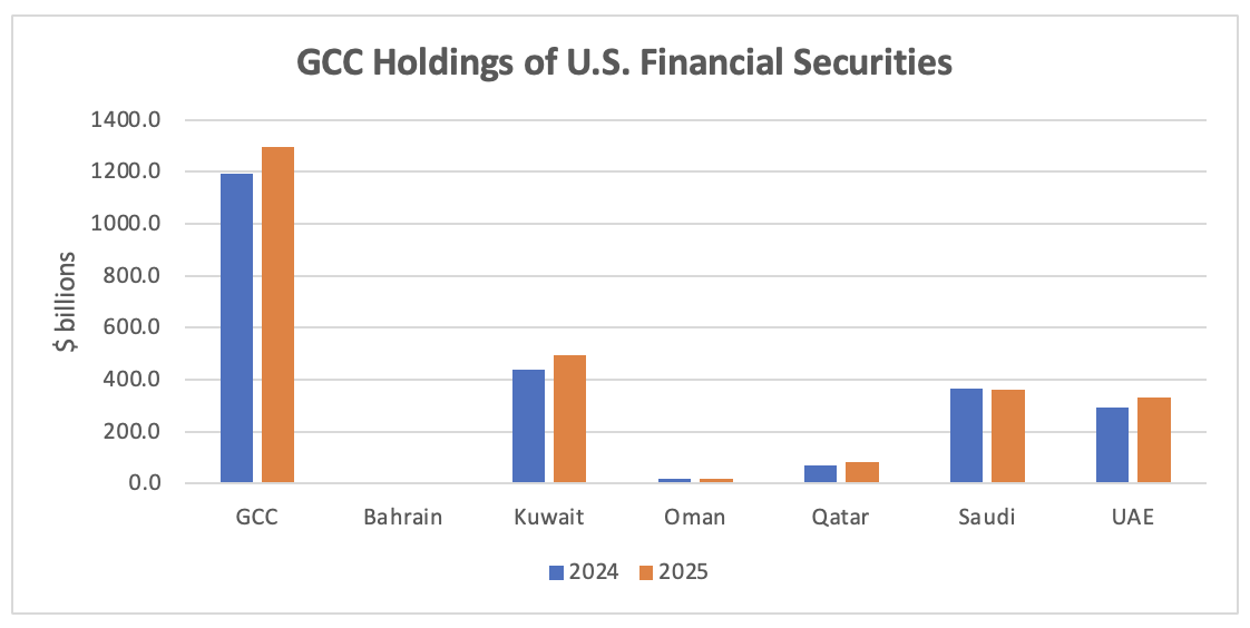GCC Holdings of U.S. Financial Securities