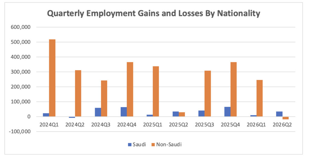 Source: General Authority for Statistics; author calculations