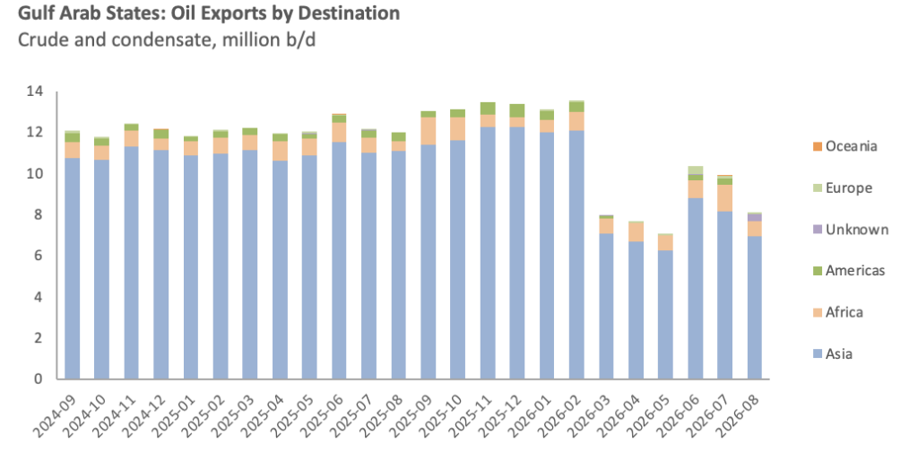Source: Kpler. Includes Saudi Arabia, the UAE, Kuwait, Oman, Qatar, Bahrain