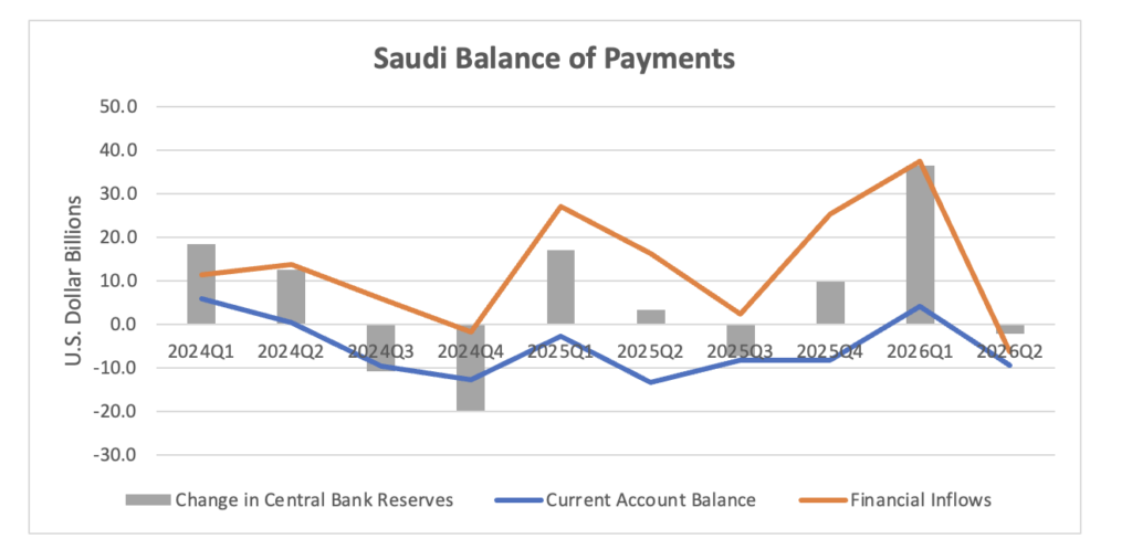 Note: Financial inflows are defined as the sum of direct investment, portfolio, and "other inflows." A positive number is an inflow into Saudi Arabia.